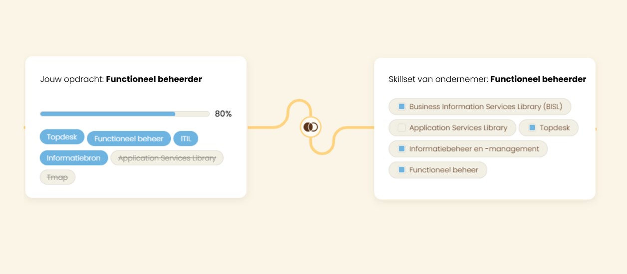 Zo werkt het Younited® Matchingproces